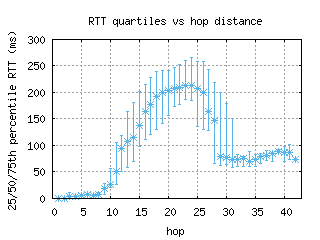 atl2-us/med_rtt_per_hop.html