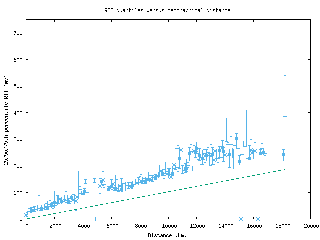 med_rtt_vs_dist.png