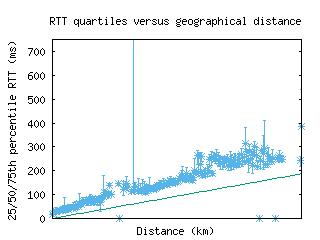 atl2-us/med_rtt_vs_dist.html