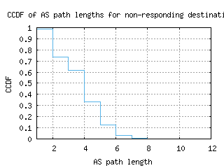 atl2-us/nonresp_as_path_length_ccdf.html