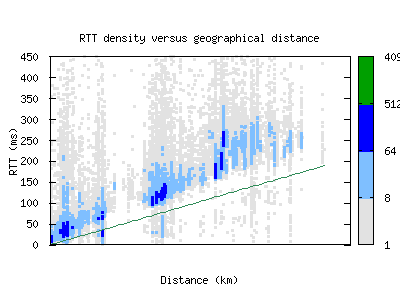 atl2-us/rtt_vs_distance.html