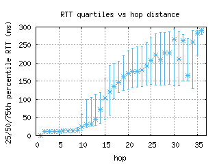 atl3-us/med_rtt_per_hop.html