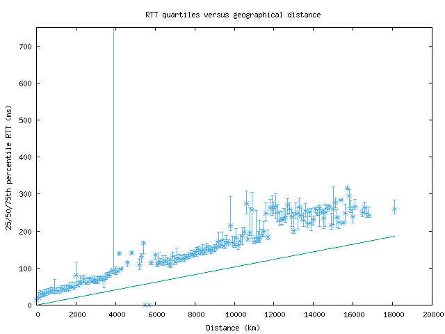med_rtt_vs_dist.png