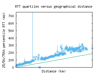 atl3-us/med_rtt_vs_dist.html