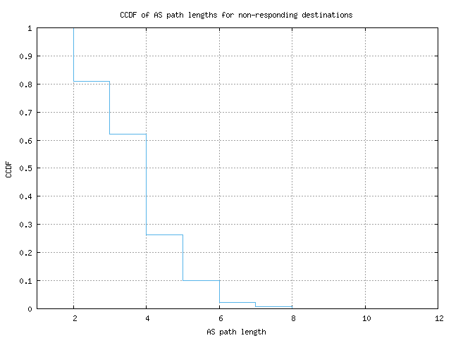 nonresp_as_path_length_ccdf.png