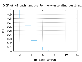 atl3-us/nonresp_as_path_length_ccdf.html