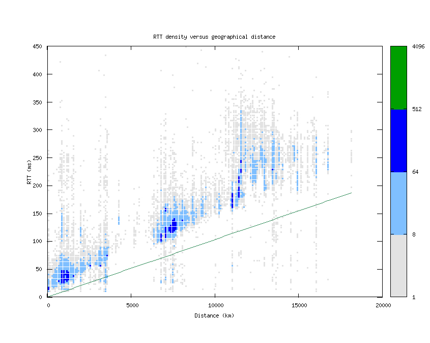 rtt_vs_distance.png