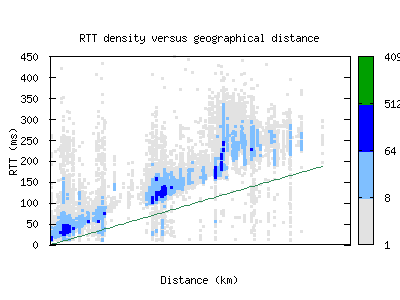 atl3-us/rtt_vs_distance.html