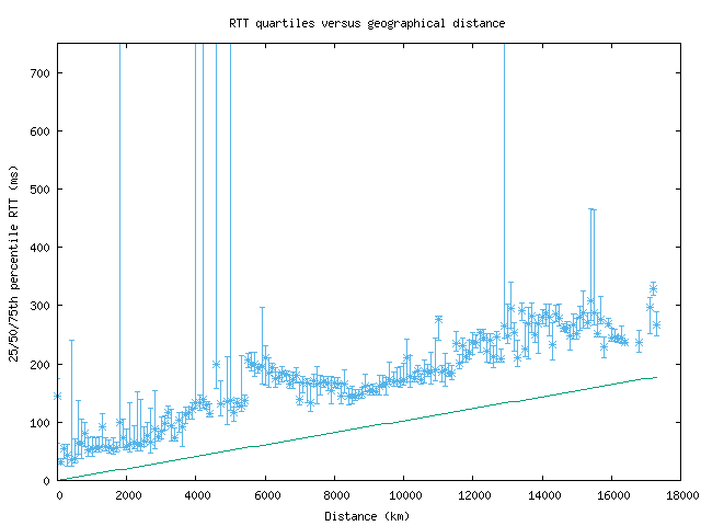 med_rtt_vs_dist_v6.png