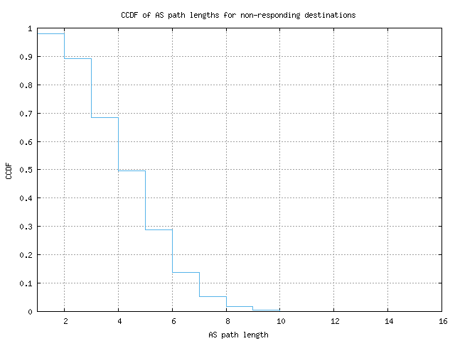 nonresp_as_path_length_ccdf_v6.png