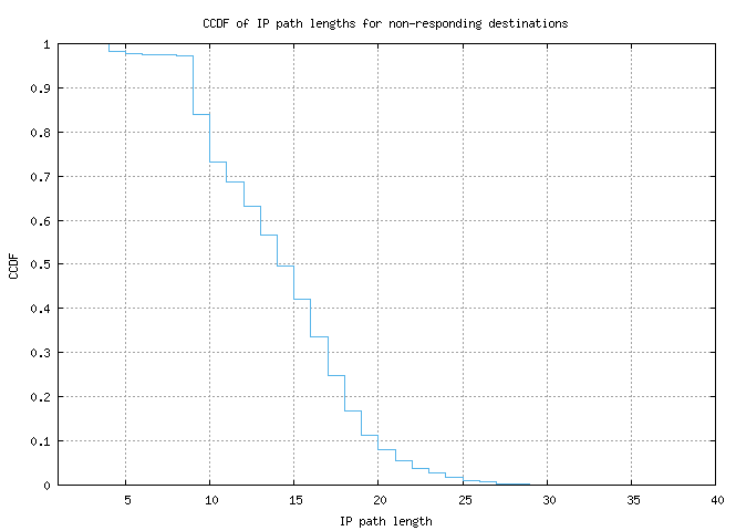 nonresp_path_length_ccdf_v6.png