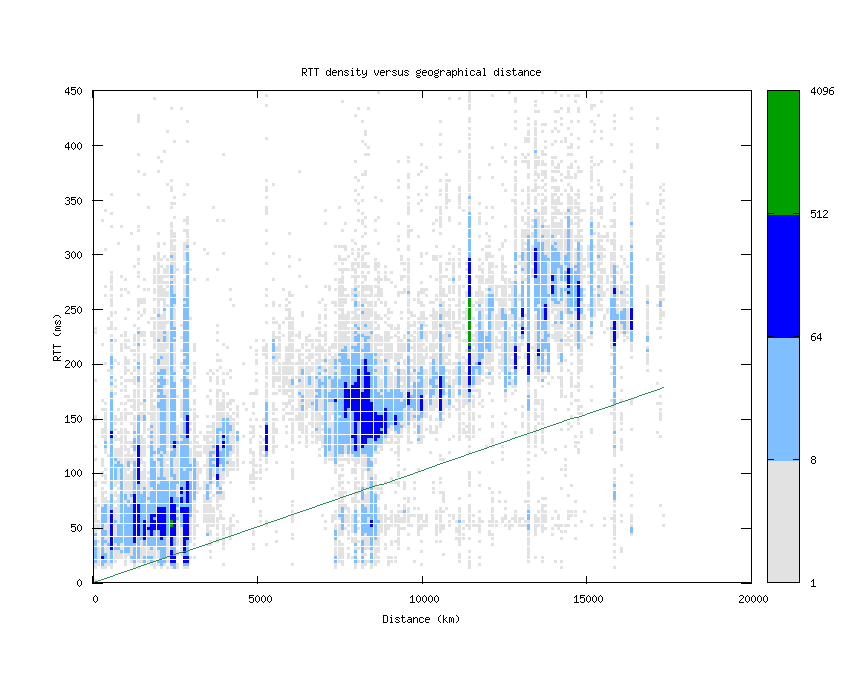 rtt_vs_distance_v6.png