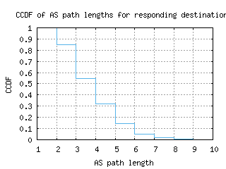 avl-us/as_path_length_ccdf.html