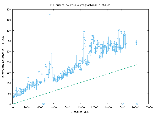 med_rtt_vs_dist.png