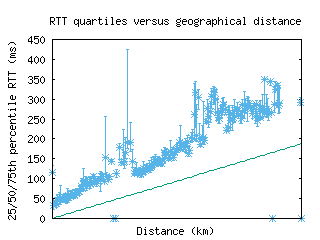 avl-us/med_rtt_vs_dist.html