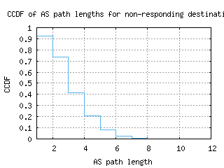 avl-us/nonresp_as_path_length_ccdf.html