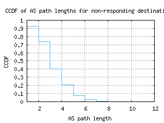 avl-us/nonresp_as_path_length_ccdf.html