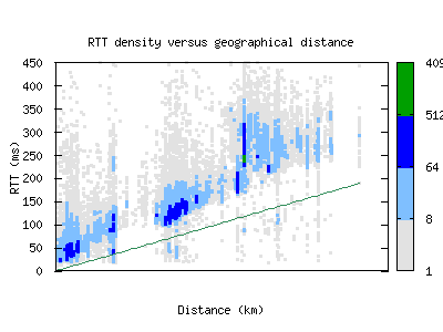 avl-us/rtt_vs_distance.html