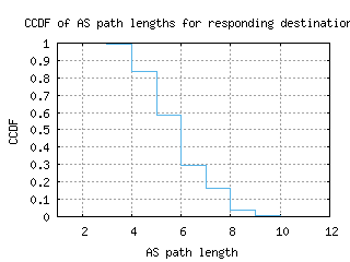 avv-au/as_path_length_ccdf.html