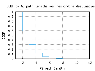 avv-au/as_path_length_ccdf_v6.html