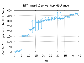 avv-au/med_rtt_per_hop.html