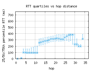 avv-au/med_rtt_per_hop_v6.html