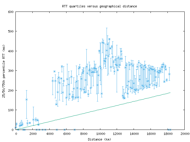 med_rtt_vs_dist.png