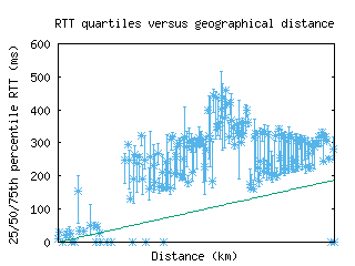 avv-au/med_rtt_vs_dist.html