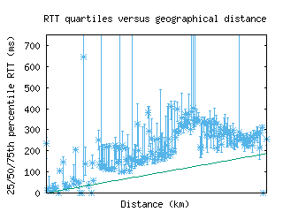 avv-au/med_rtt_vs_dist_v6.html