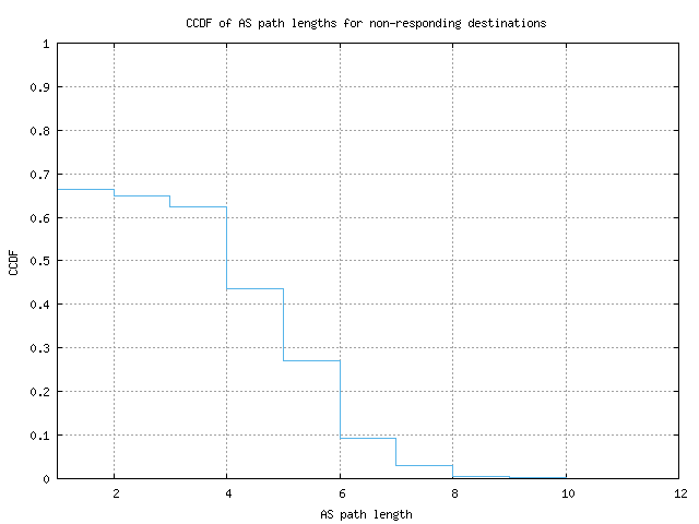 nonresp_as_path_length_ccdf.png