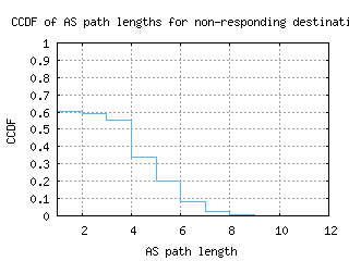 avv-au/nonresp_as_path_length_ccdf.html