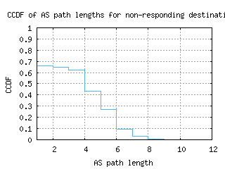 avv-au/nonresp_as_path_length_ccdf.html