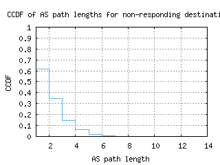 avv-au/nonresp_as_path_length_ccdf_v6.html