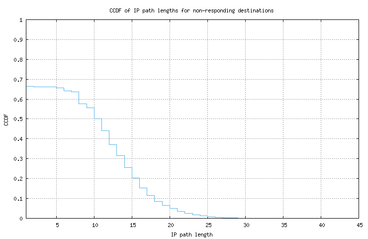 nonresp_path_length_ccdf.png