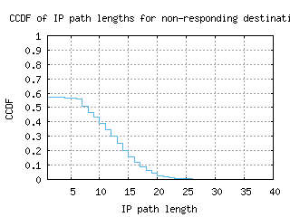 avv-au/nonresp_path_length_ccdf.html