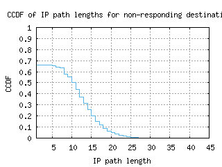 avv-au/nonresp_path_length_ccdf.html