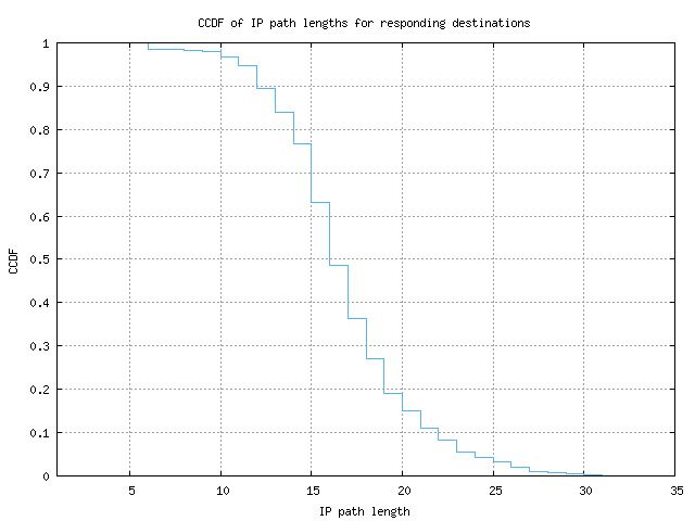 resp_path_length_ccdf.png