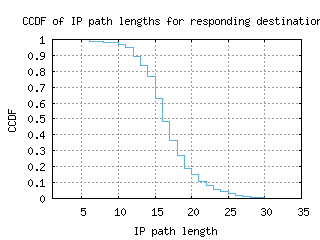 avv-au/resp_path_length_ccdf.html