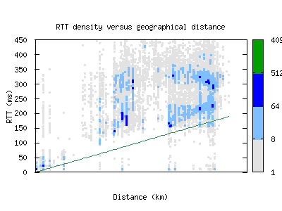 avv-au/rtt_vs_distance.html