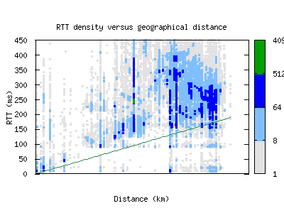 avv-au/rtt_vs_distance_v6.html
