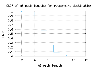 aza-us/as_path_length_ccdf.html