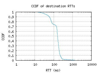 aza-us/dest_rtt_ccdf.html