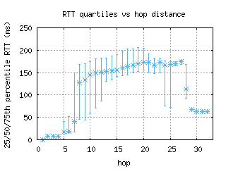 aza-us/med_rtt_per_hop.html