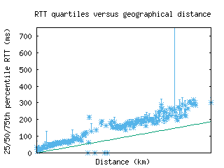 aza-us/med_rtt_vs_dist.html