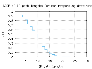 aza-us/nonresp_path_length_ccdf.html
