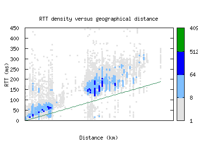 aza-us/rtt_vs_distance.html