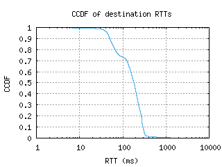 bbu-ro/dest_rtt_ccdf.html