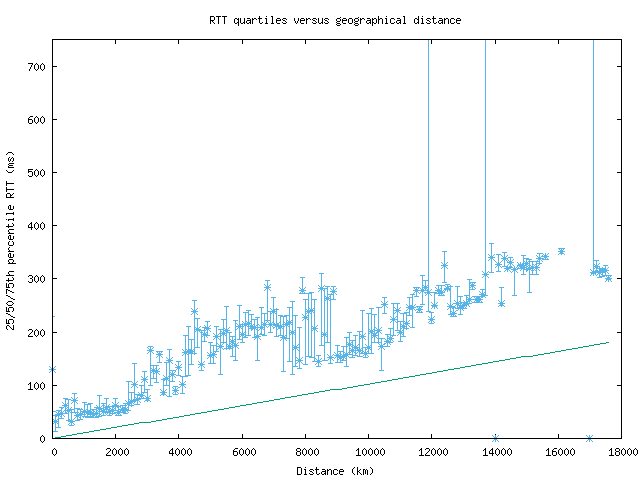 med_rtt_vs_dist.png