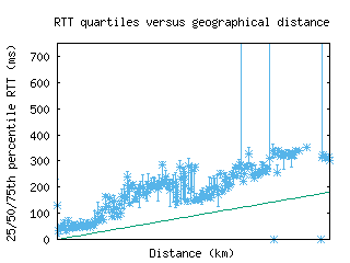 bbu-ro/med_rtt_vs_dist.html