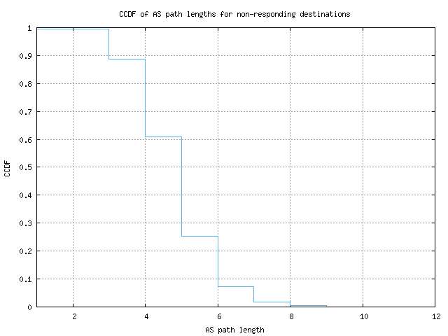 nonresp_as_path_length_ccdf.png